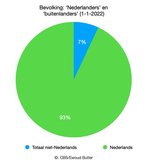 hoeveel nederlanders wonen er in nederland